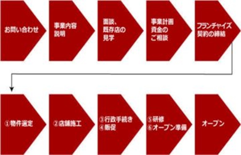なごみナチュルア フランチャイズ店舗オープンまでの流れ